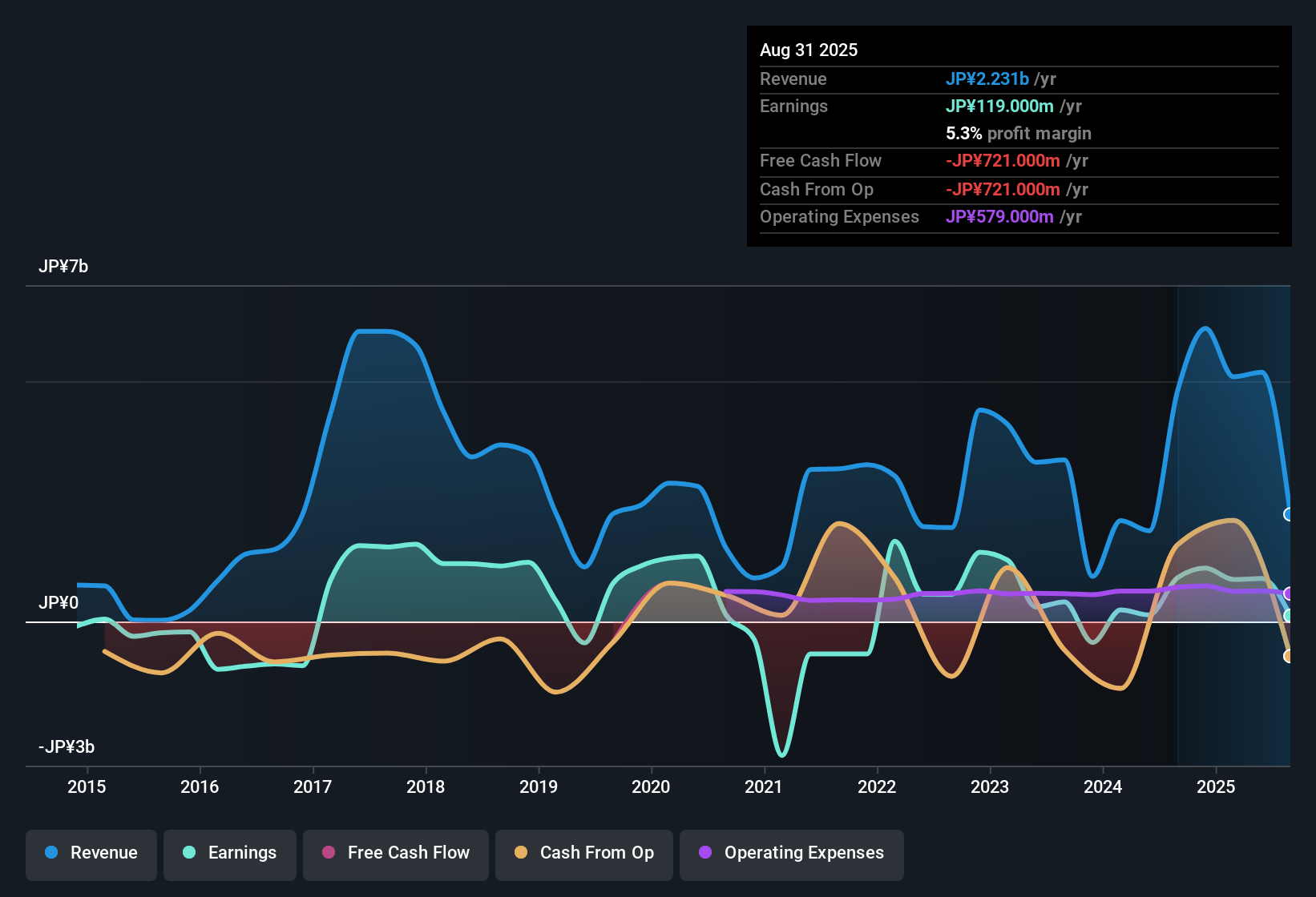 TSE:8918 Earnings & Revenue History as at Oct 2025