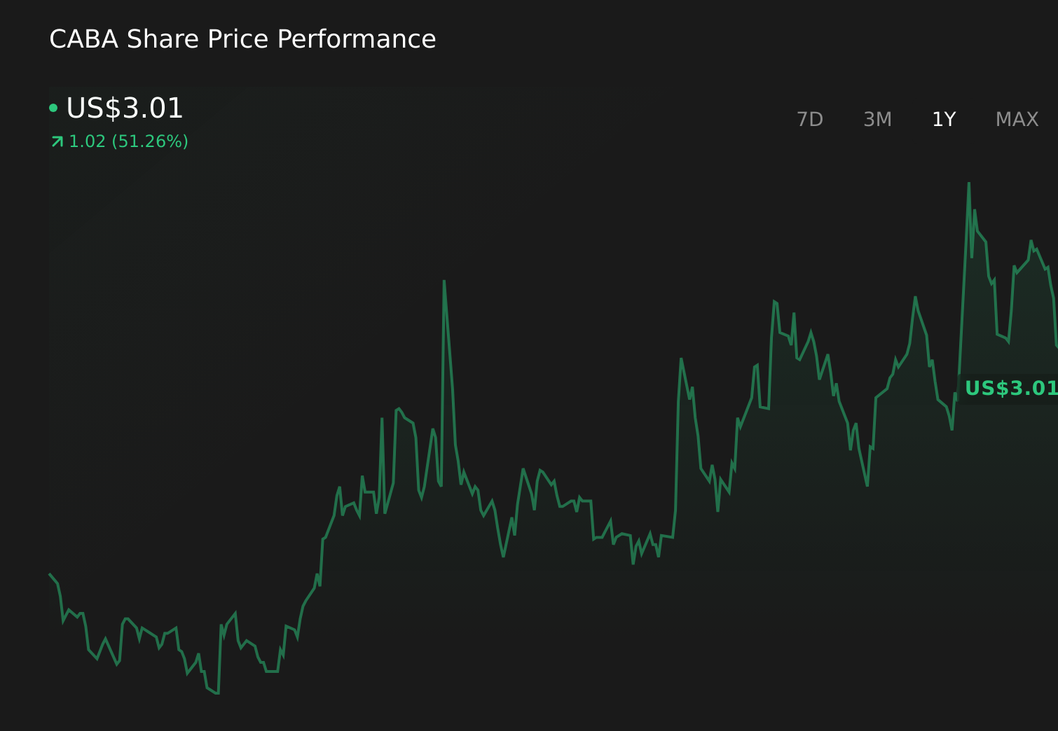 CABA 1-Year Stock Price Chart