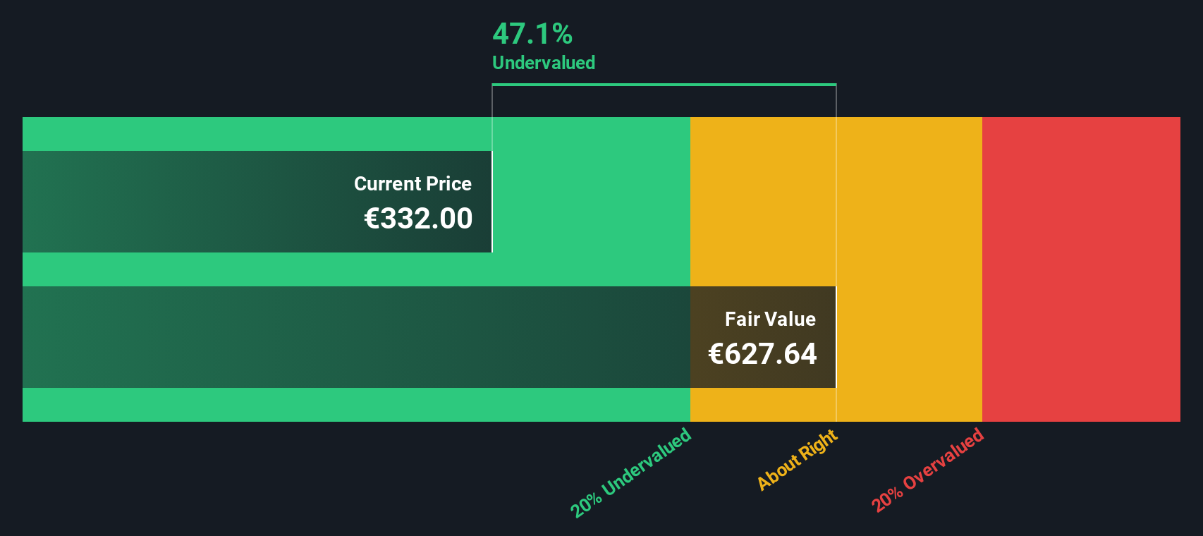 ENXTPA:VIRP Share price vs Value as at Nov 2024