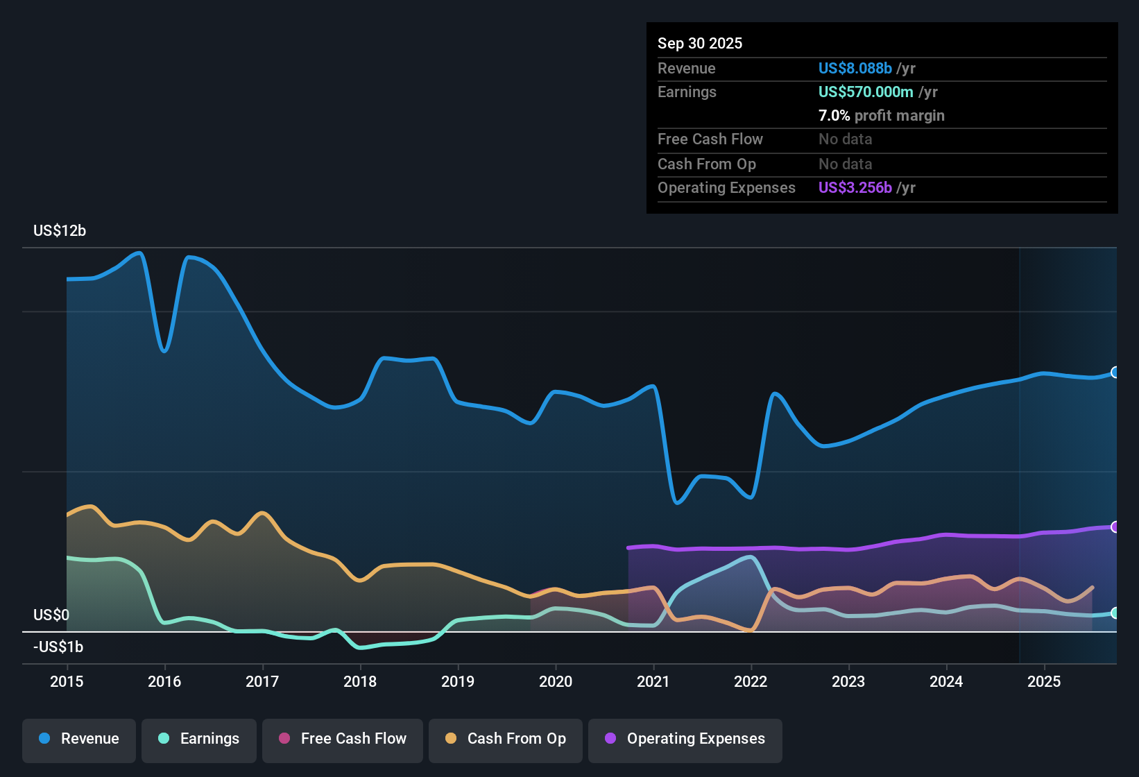 NYSE:VOYA Earnings & Revenue History as at Nov 2025