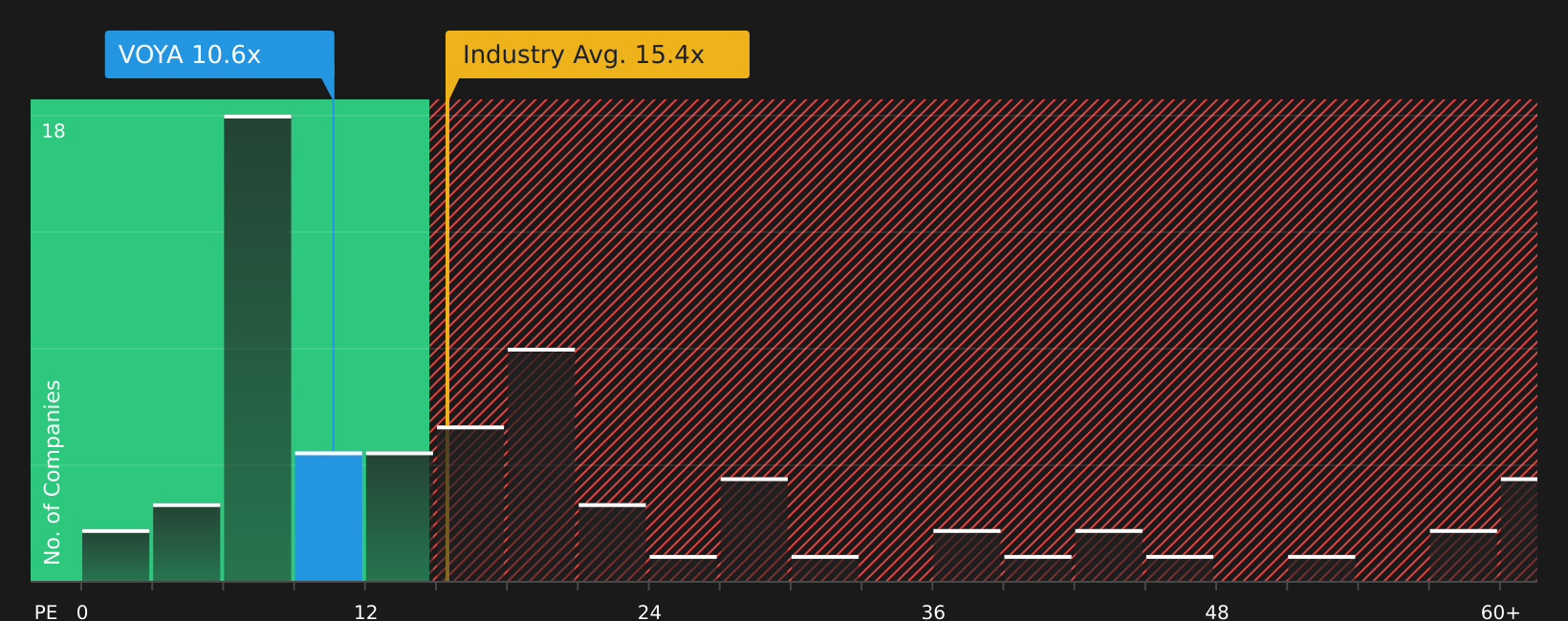 NYSE:VOYA P/E Ratio as at Feb 2026
