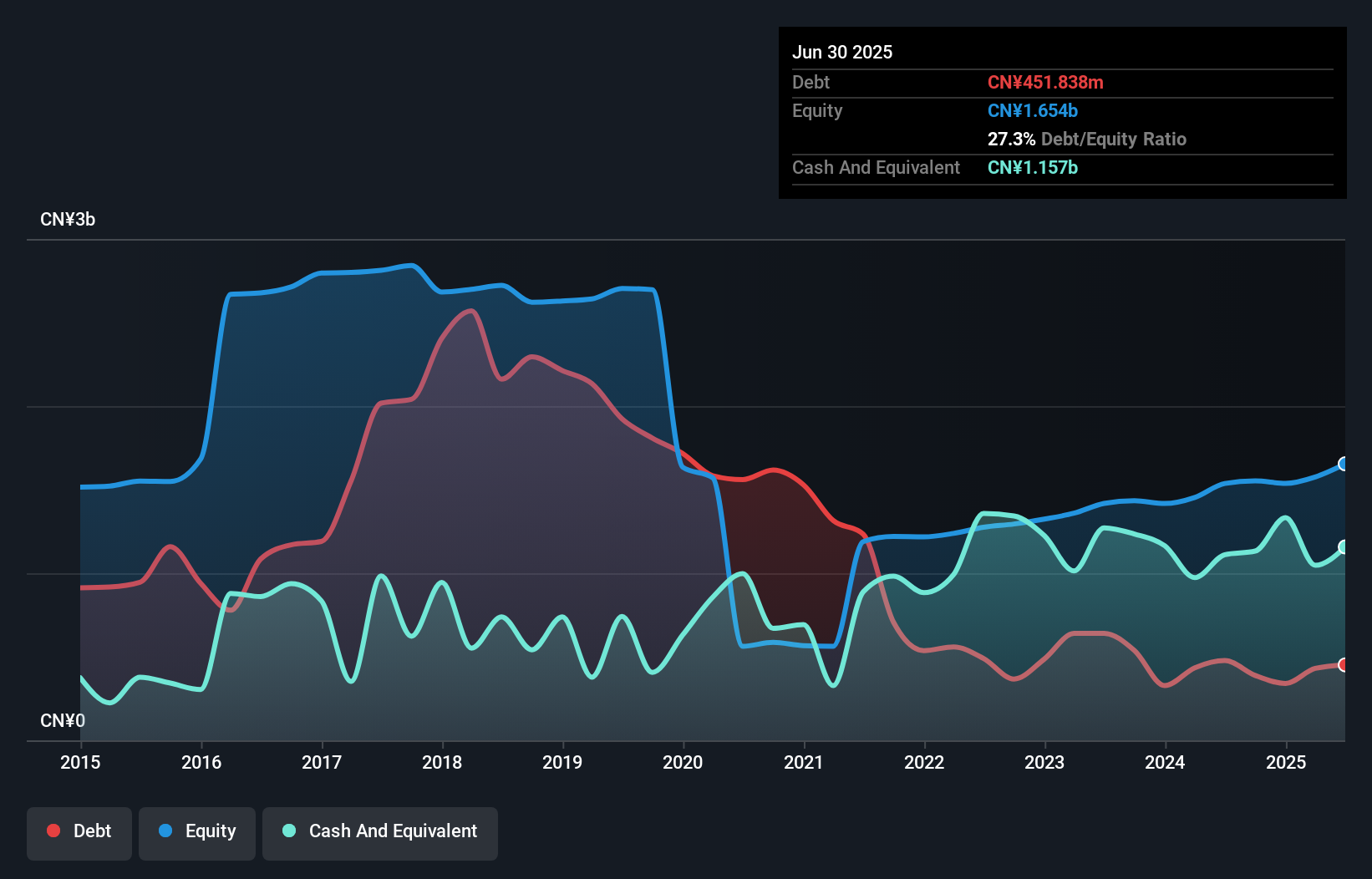 SHSE:601599 Debt to Equity History and Analysis as at Sep 2025