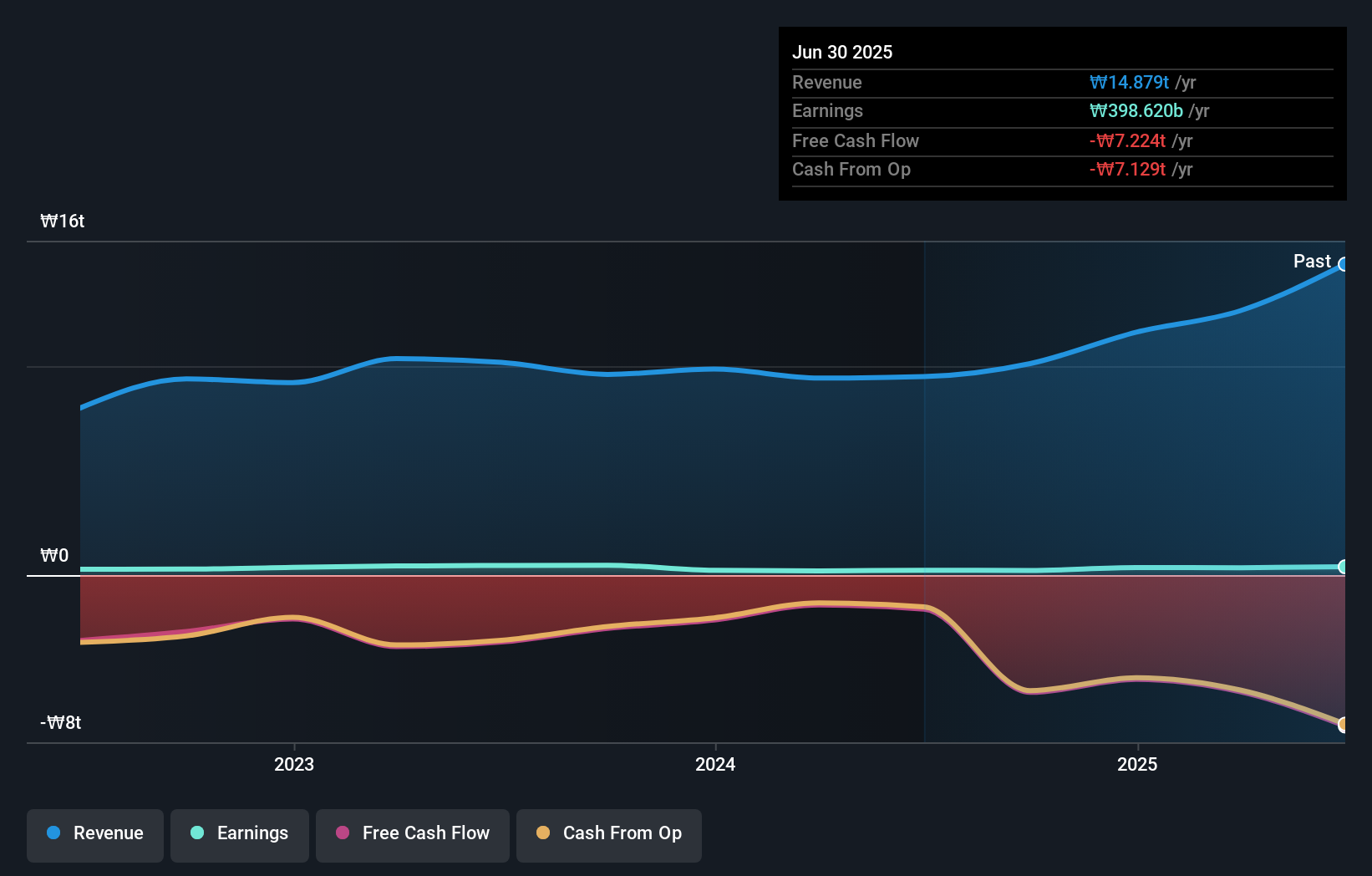 KOSE:A023590 Earnings and Revenue Growth as at Sep 2025