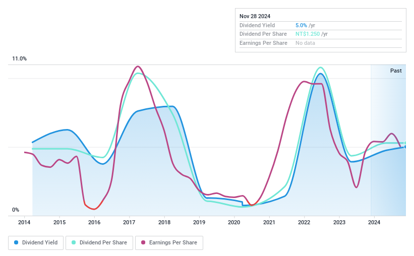 TWSE:2029 Dividend History as at Nov 2024