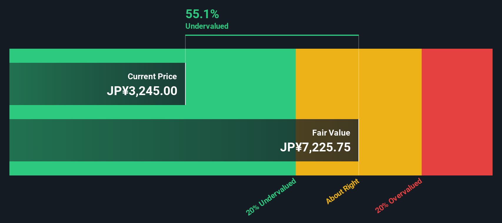 9468 Discounted Cash Flow as at Nov 2025