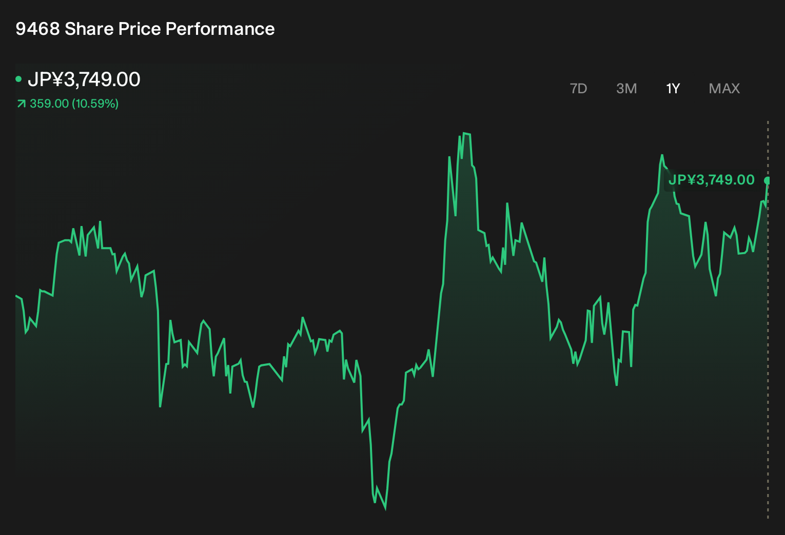 TSE:9468 1-Year Stock Price Chart