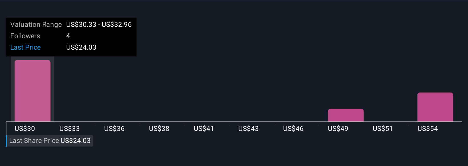 FFBC Community Fair Values as at Nov 2025