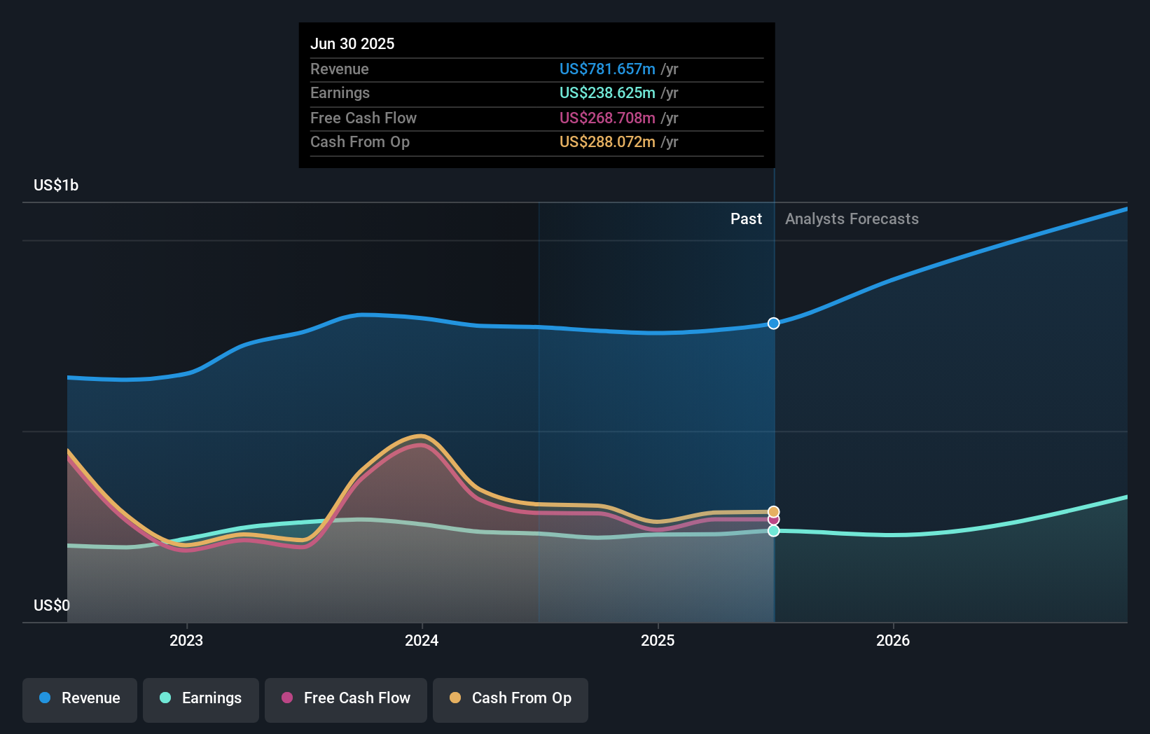 FFBC Earnings & Revenue Growth as at Oct 2025