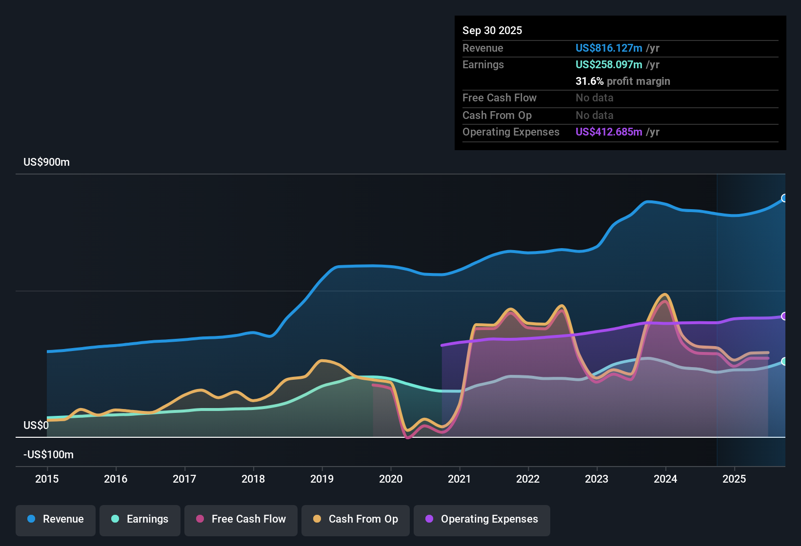 NasdaqGS:FFBC Earnings & Revenue History as at Oct 2025