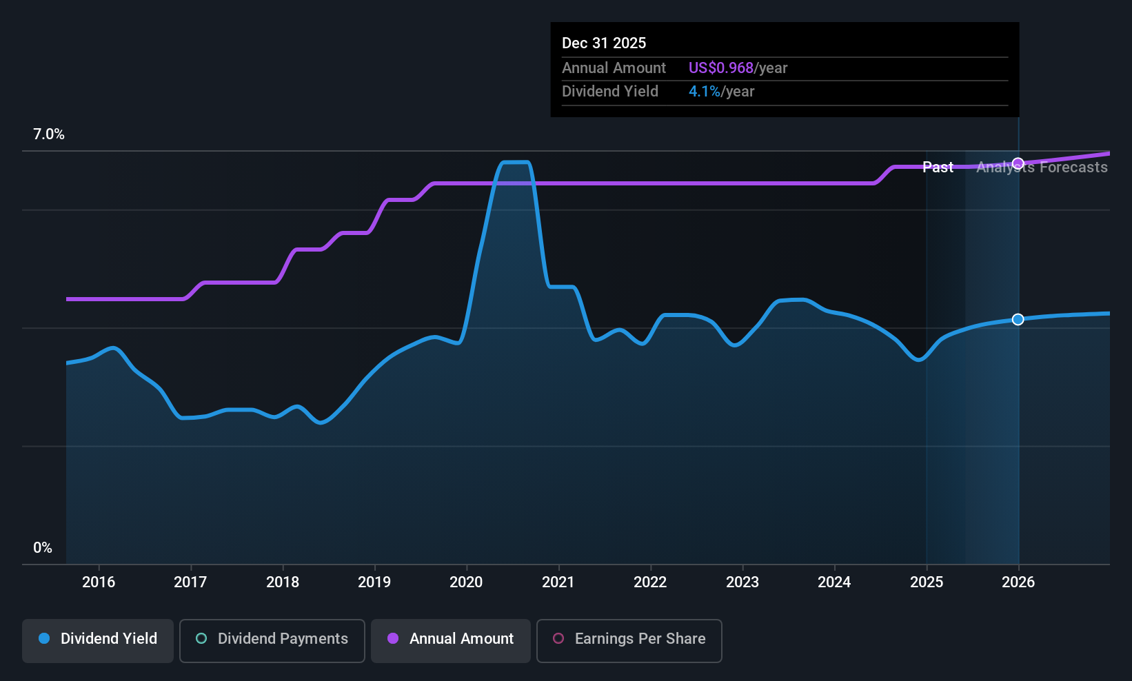 NasdaqGS:FFBC Dividend History as at May 2025
