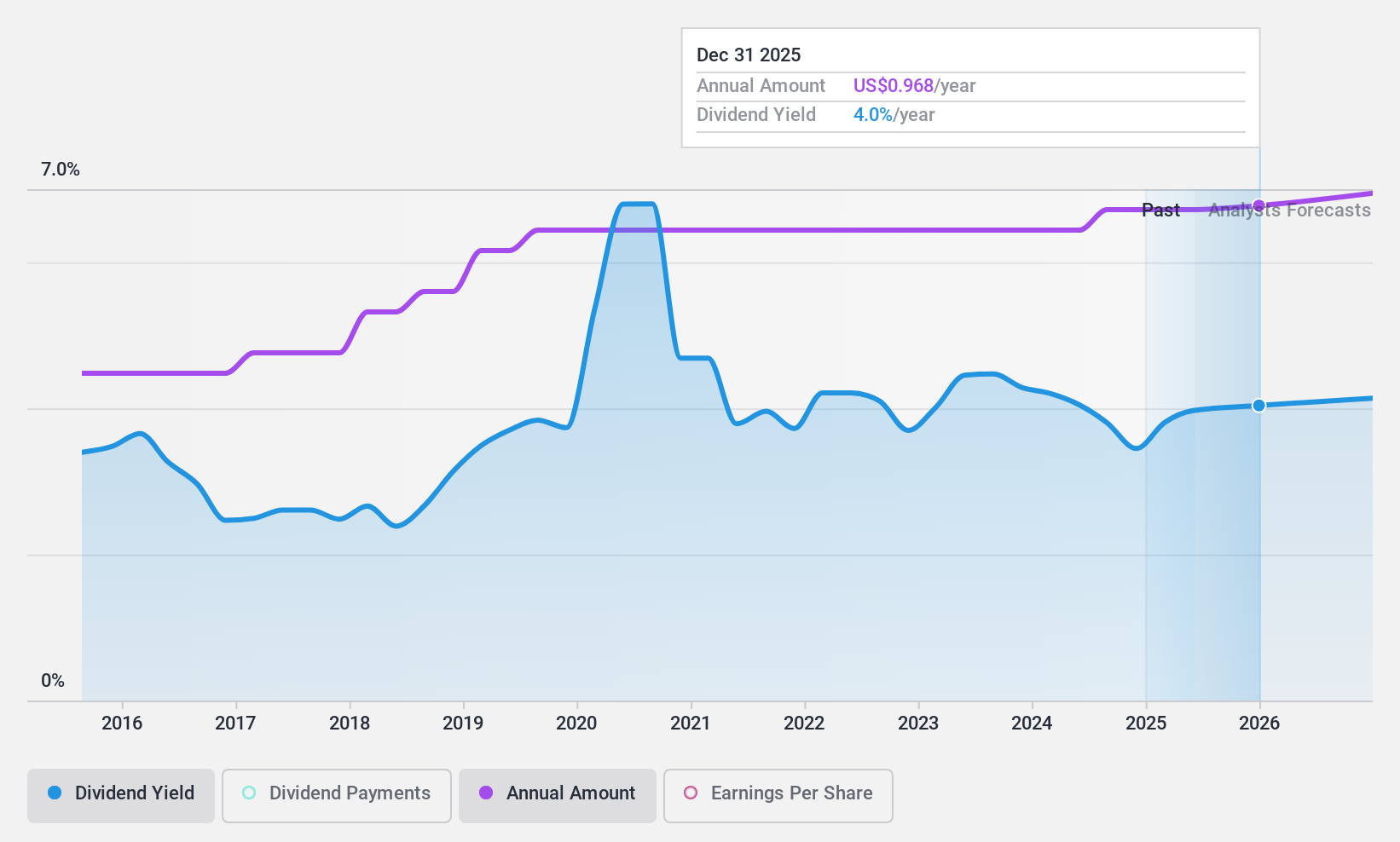 NasdaqGS:FFBC Dividend History as at Apr 2025