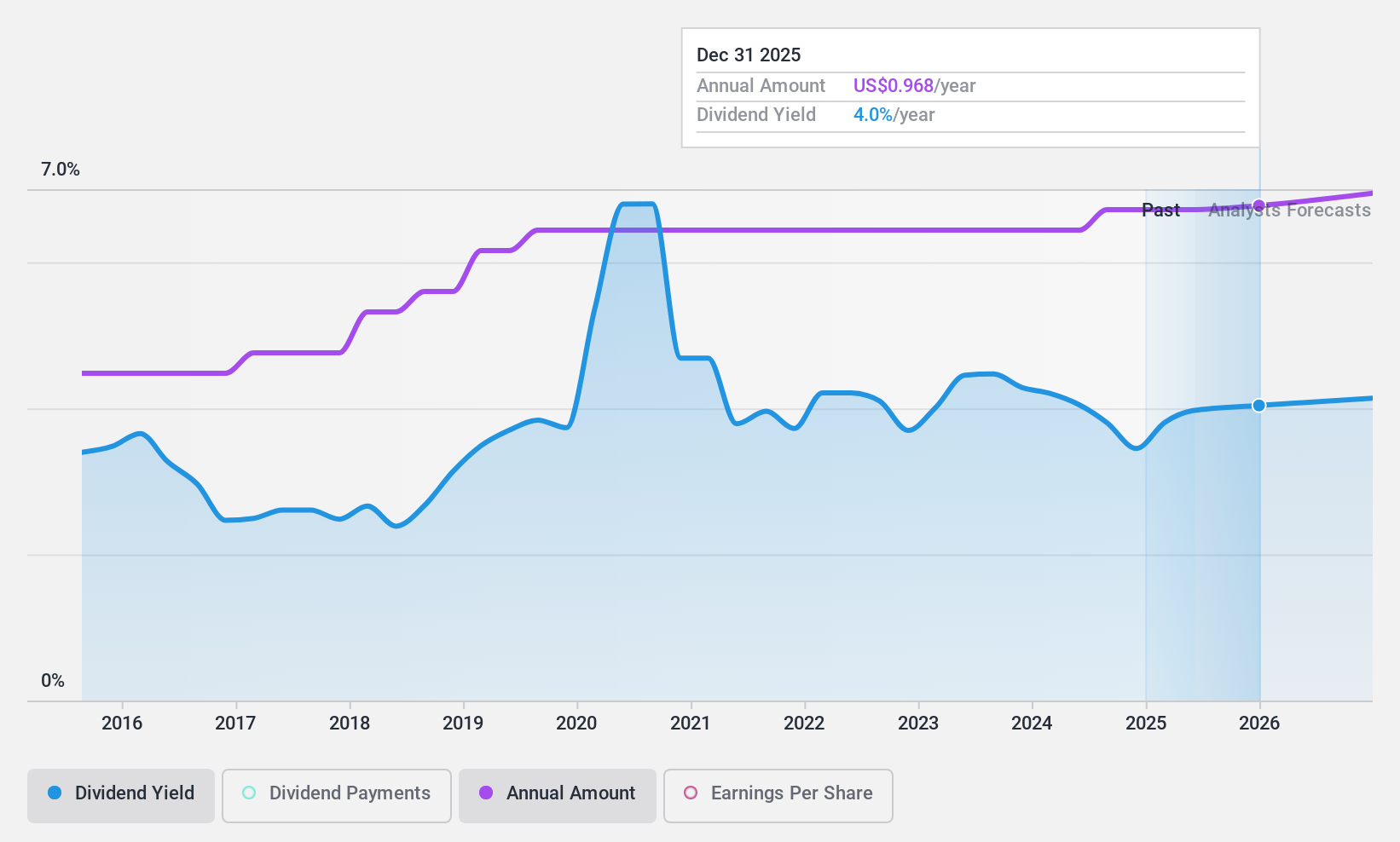 NasdaqGS:FFBC Dividend History as at Nov 2024