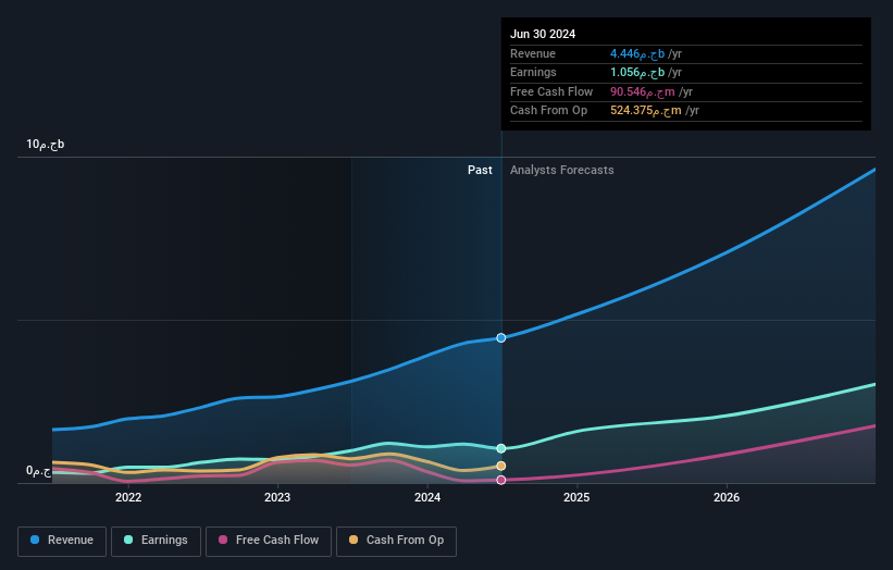 CASE:EFIH Earnings and Revenue Growth as at Jul 2024