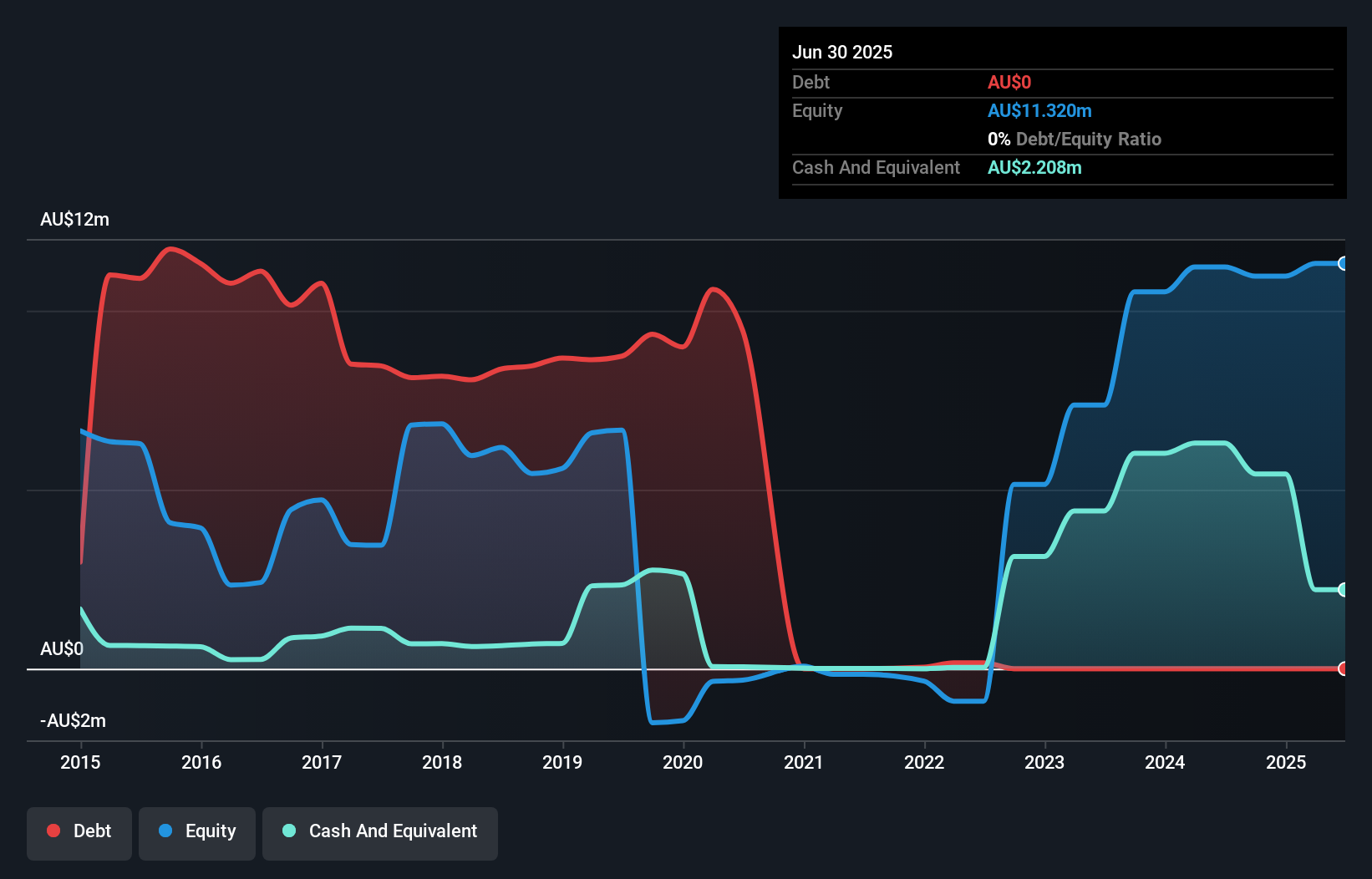 ASX:VSR Debt to Equity History and Analysis as at Dec 2025