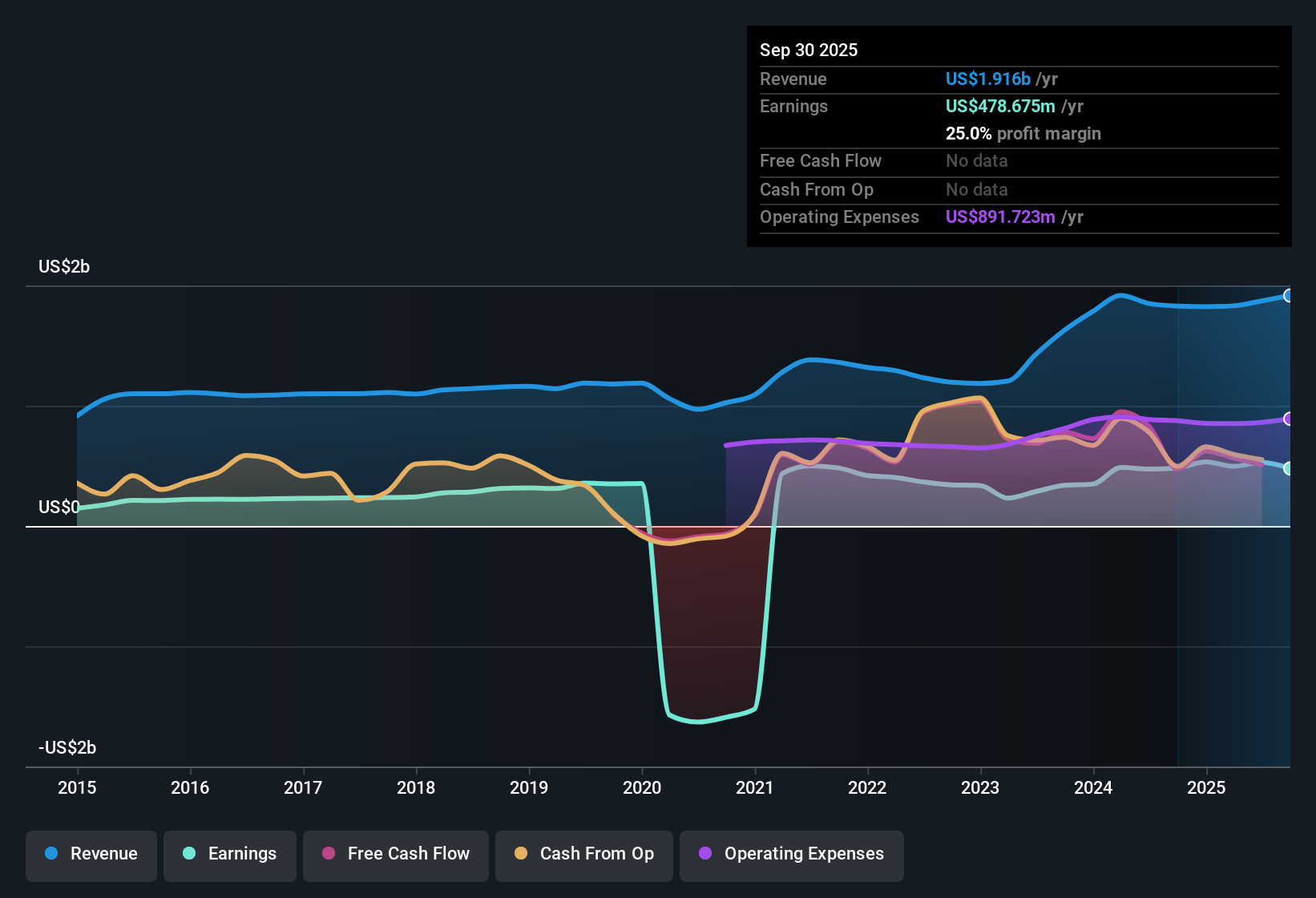 NasdaqGS:COLB Earnings & Revenue History as at Nov 2025