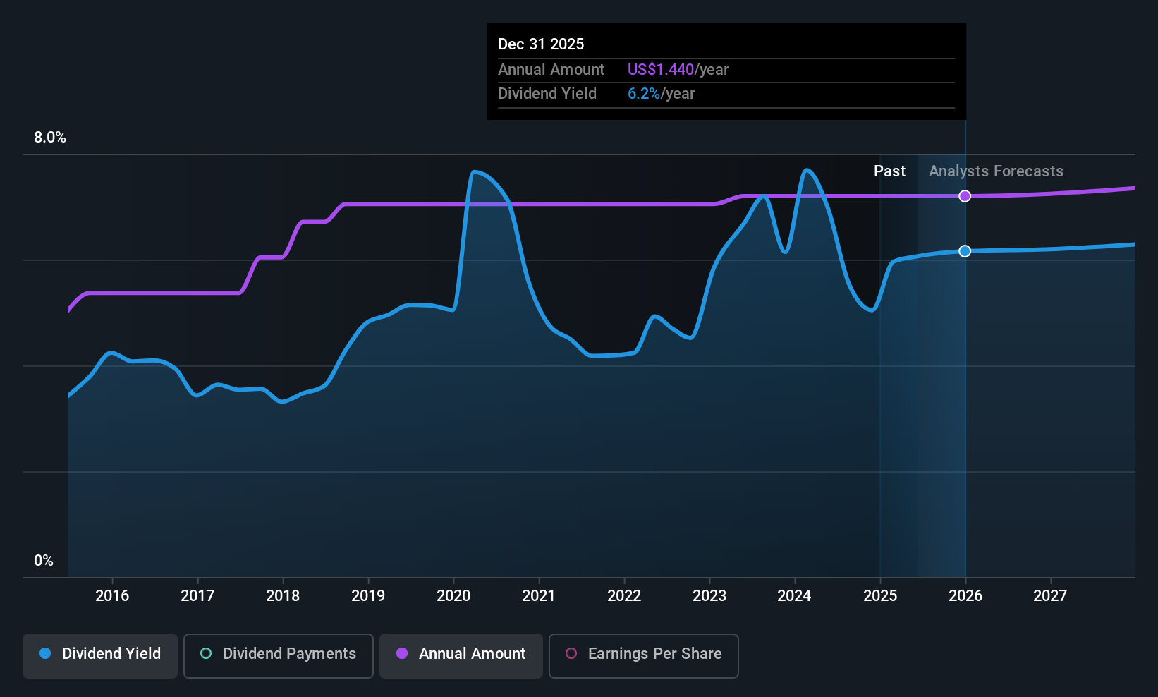COLB Dividend History as at Jun 2025