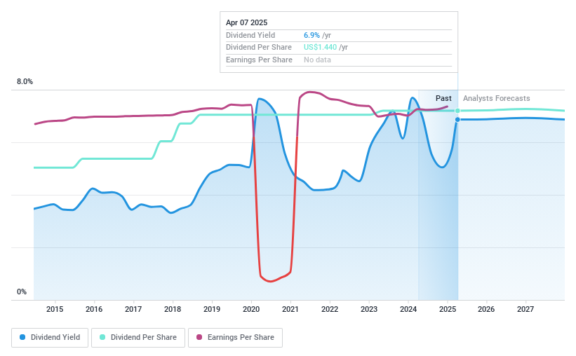 NasdaqGS:COLB Dividend History as at Sep 2024