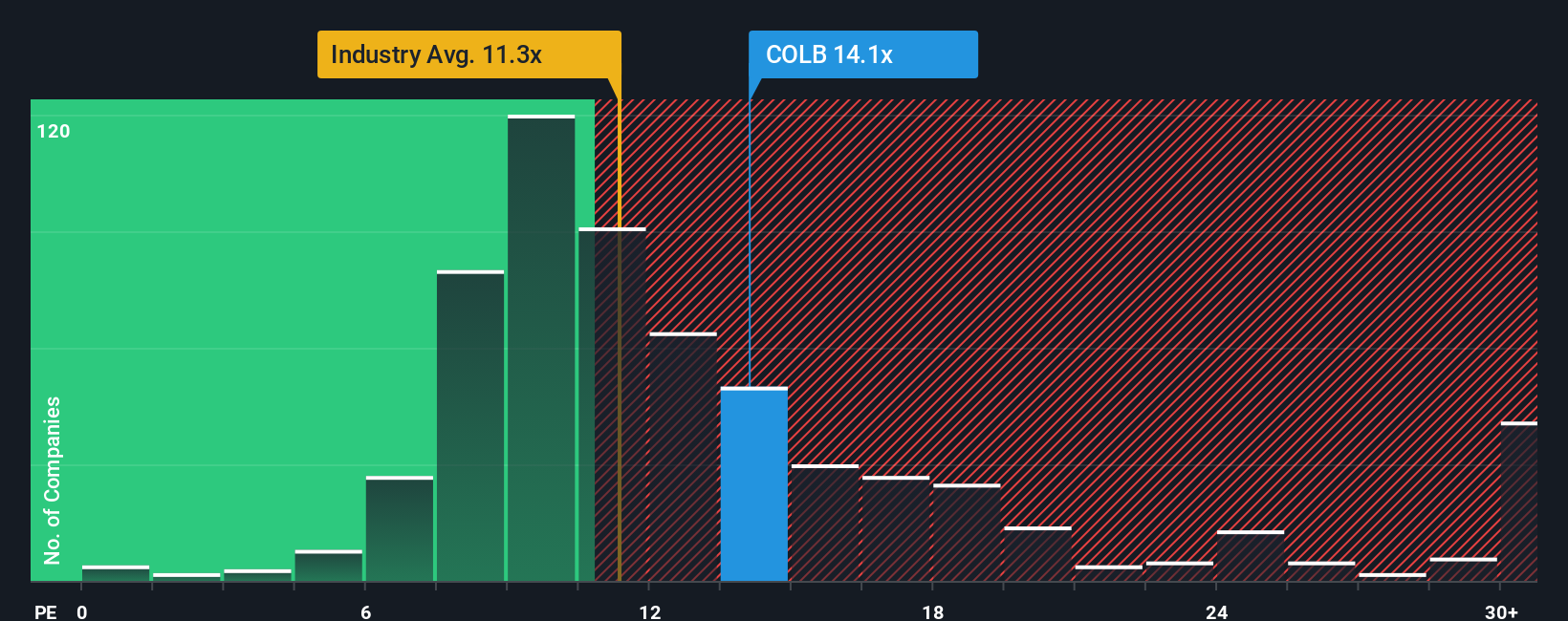 NasdaqGS:COLB PE Ratio as at Oct 2025