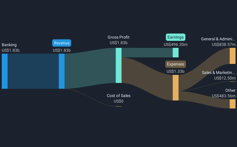 NasdaqGS:COLB Revenue & Expenses Breakdown as at May 2025