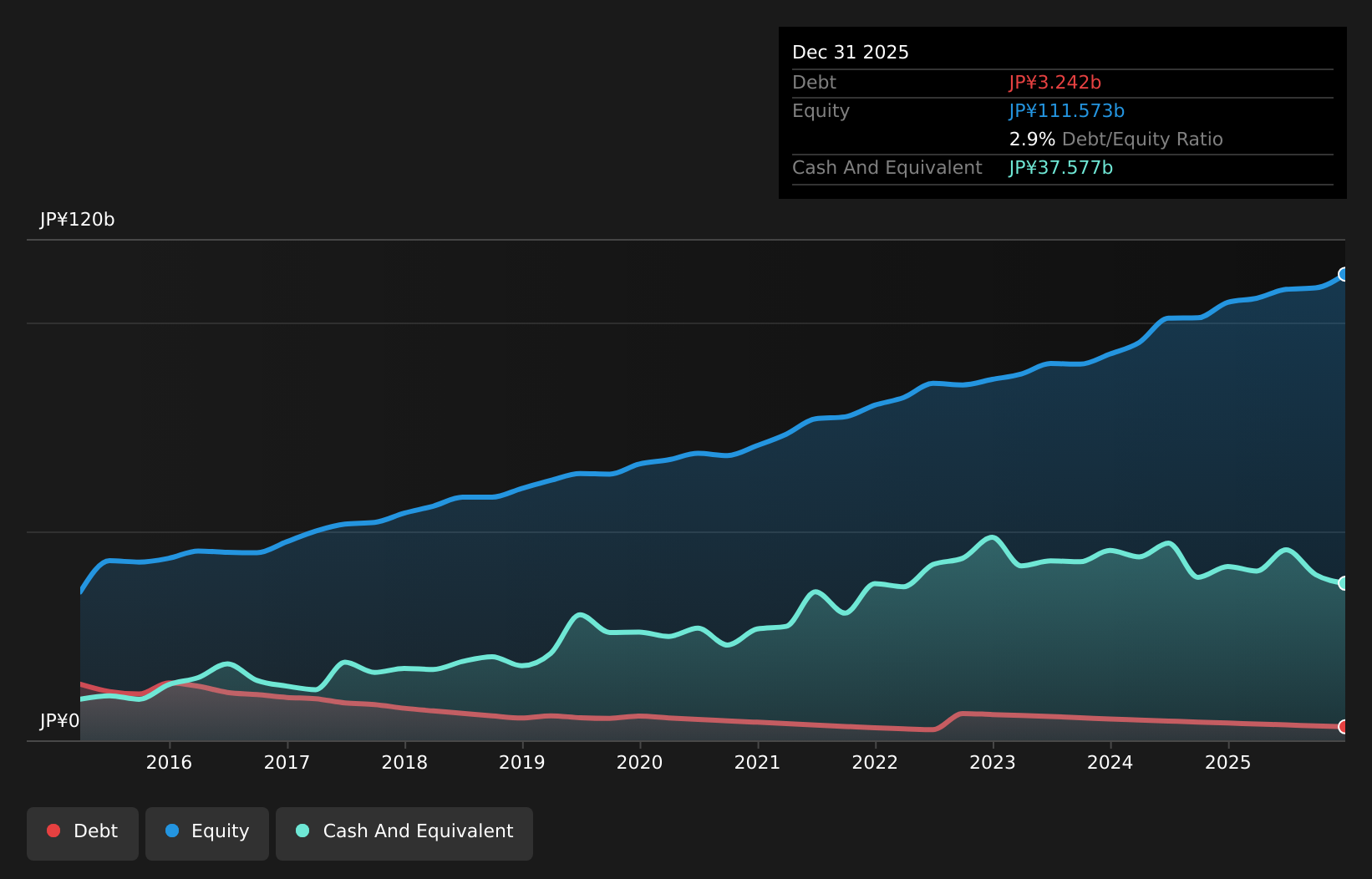 TSE:6340 Debt to Equity as at Dec 2024
