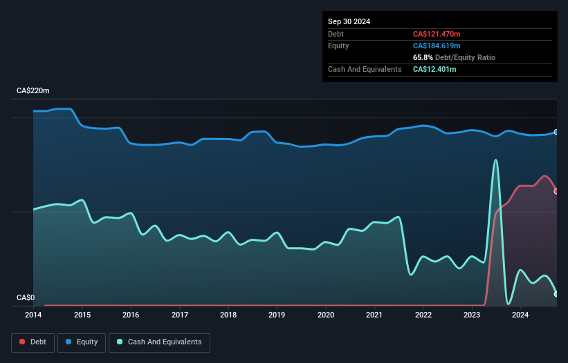 TSX:CSW.A Debt to Equity as at Dec 2024