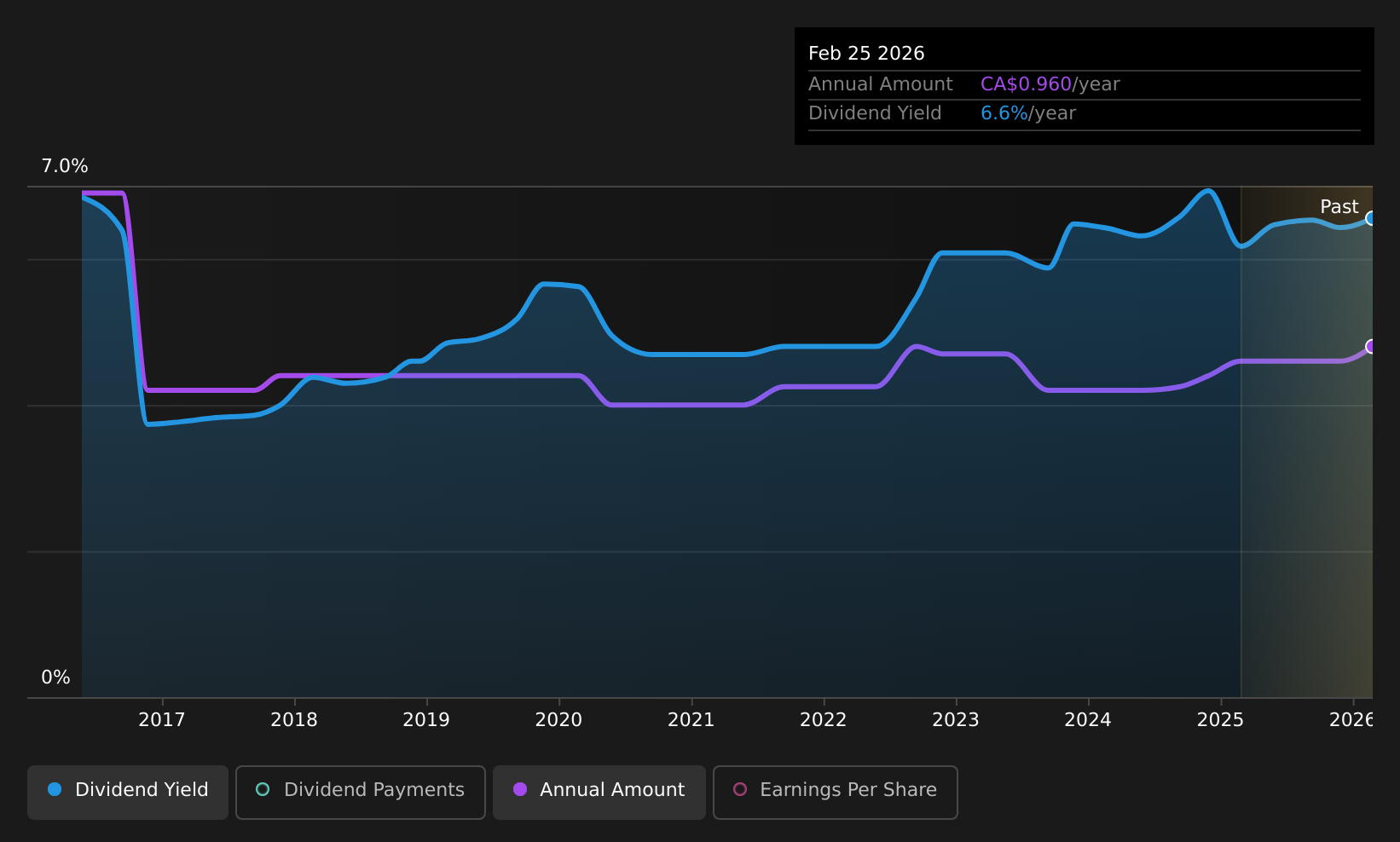 TSX:CSW.A Dividend History as at May 2026