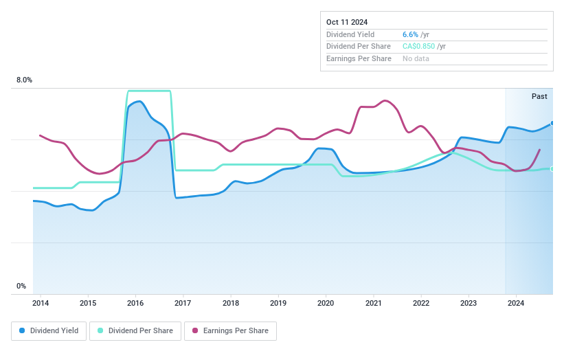 TSX:CSW.A Dividend History as at Apr 2024