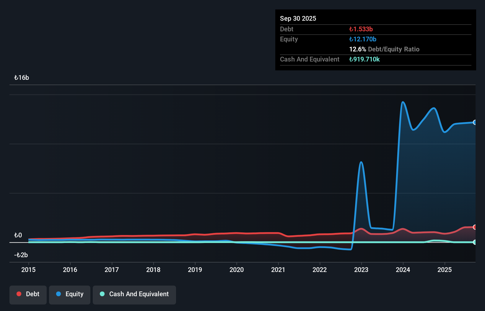 IBSE:YGYO Debt to Equity History and Analysis as at Dec 2025