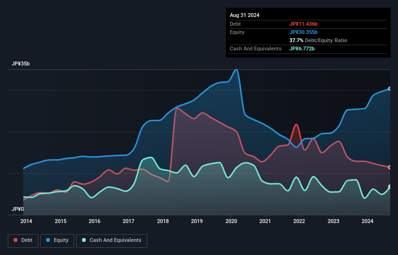 TSE:2157 Debt to Equity as at Oct 2024