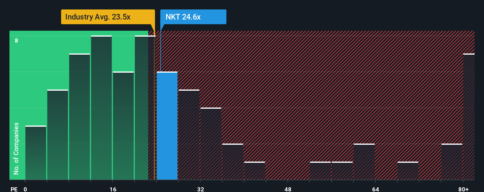 CPSE:NKT PE Ratio as at Sep 2025