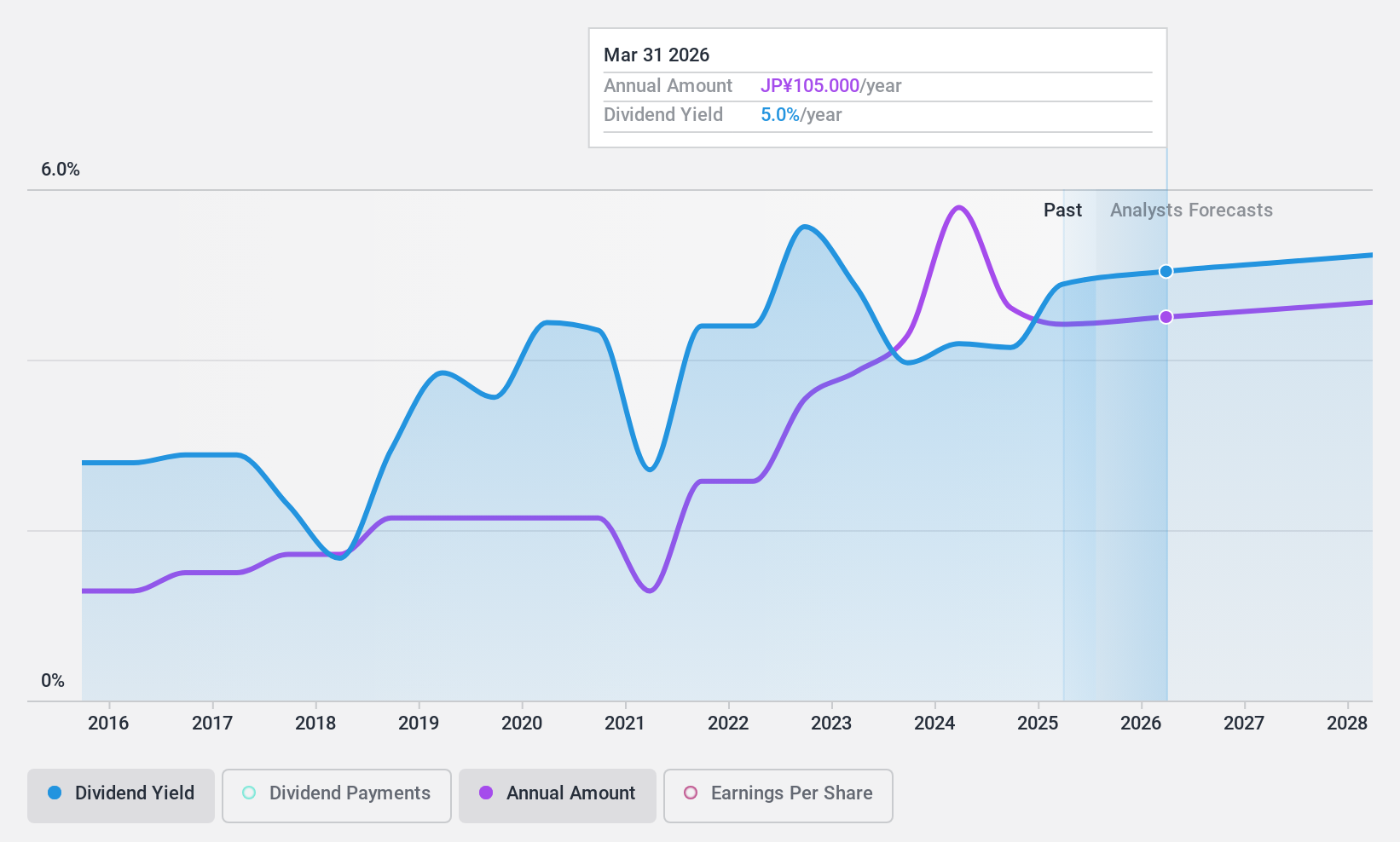 TSE:6358 Dividend History as at Dec 2024