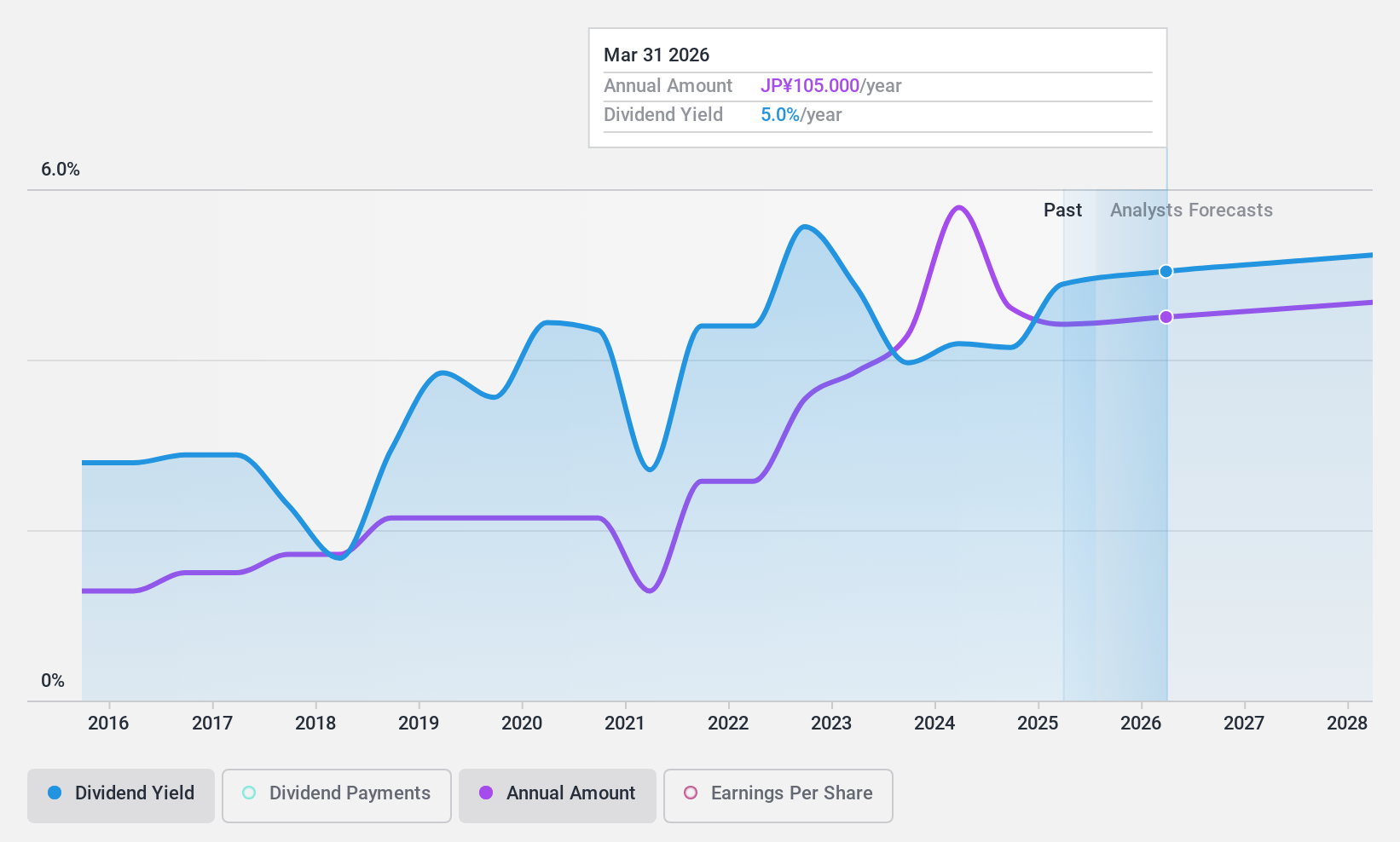 TSE:6358 Dividend History as at Nov 2024