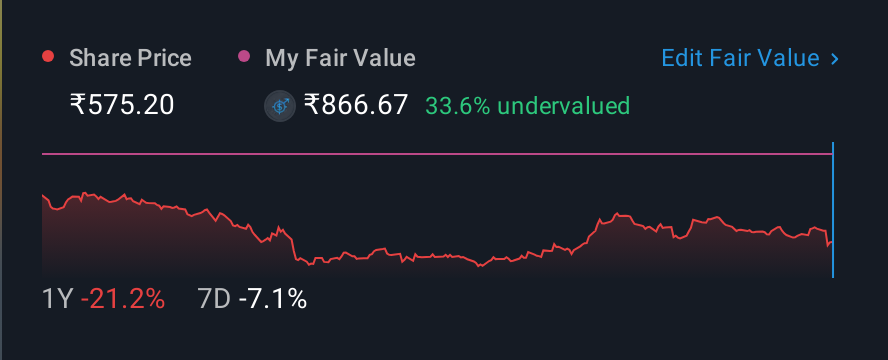 NSEI:RUSTOMJEE 1 Year Share Price vs Fair Value