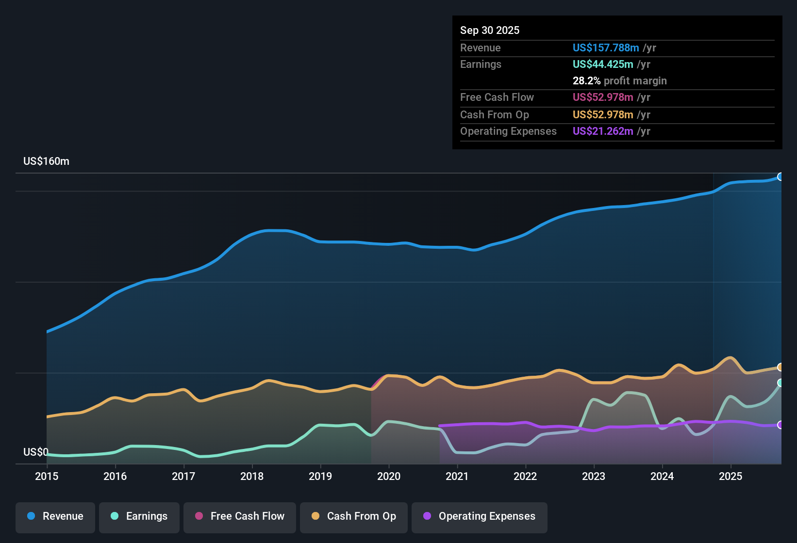 NYSE:WSR Earnings & Revenue History as at Oct 2025