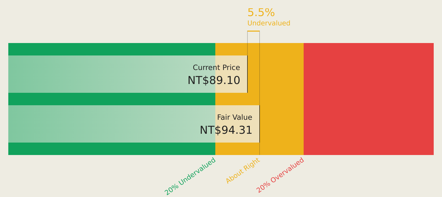 TWSE:2347 Discounted Cash Flow as at Jul 2026
