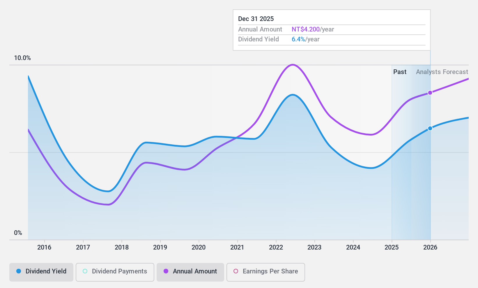 TWSE:2347 Dividend History as at Mar 2025