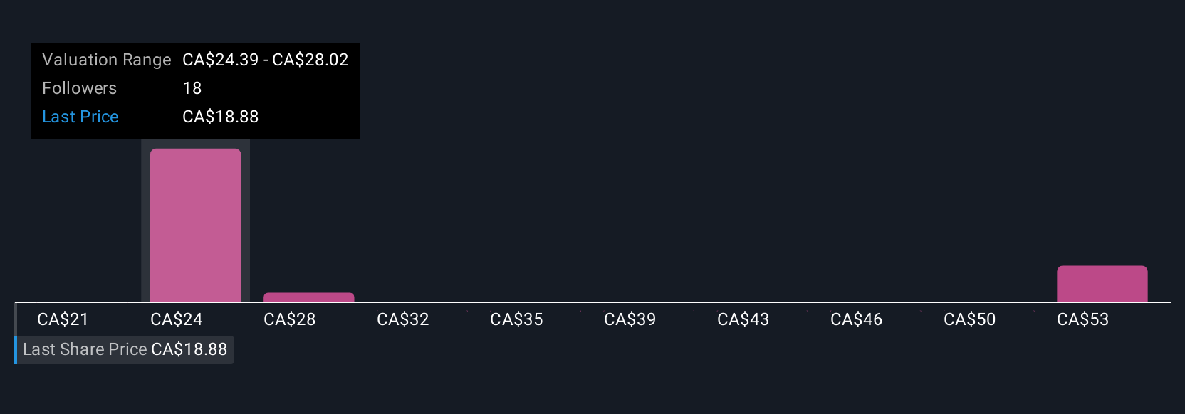 TSX:ERO Community Fair Values as at Jul 2025