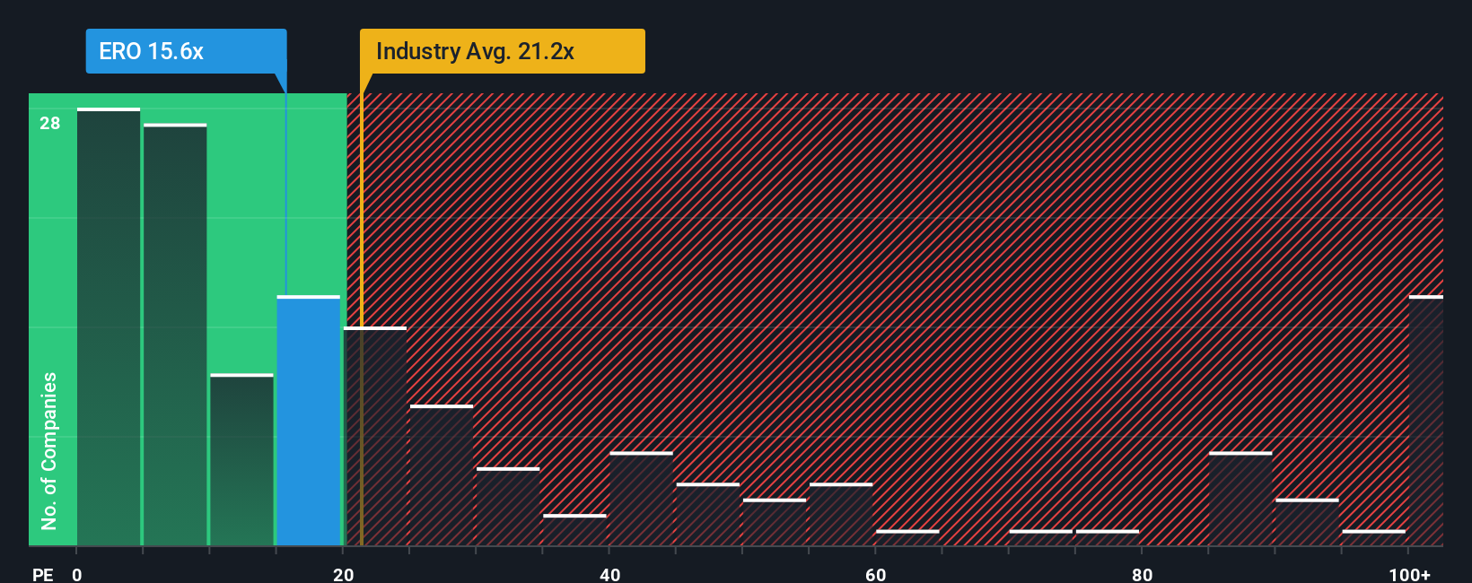 TSX:ERO PE Ratio as at Oct 2025