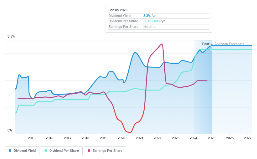 TSE:4526 Dividend History as at Jan 2025