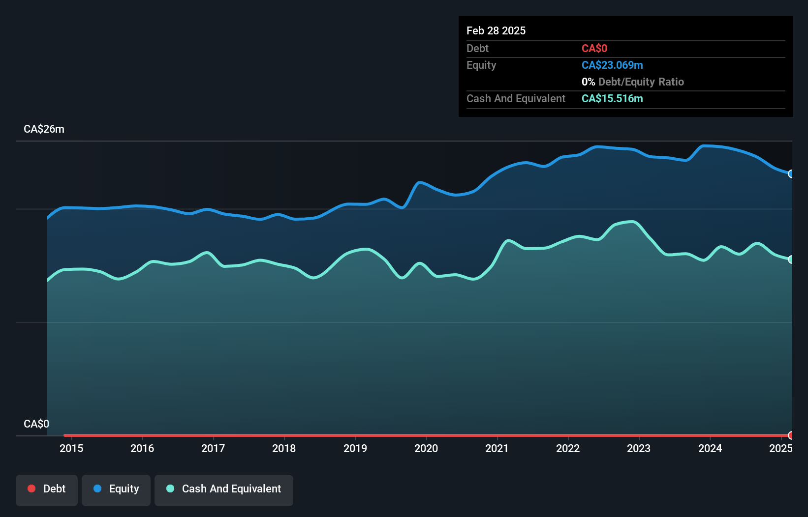 TSXV:CMI Debt to Equity History and Analysis as at Jun 2025