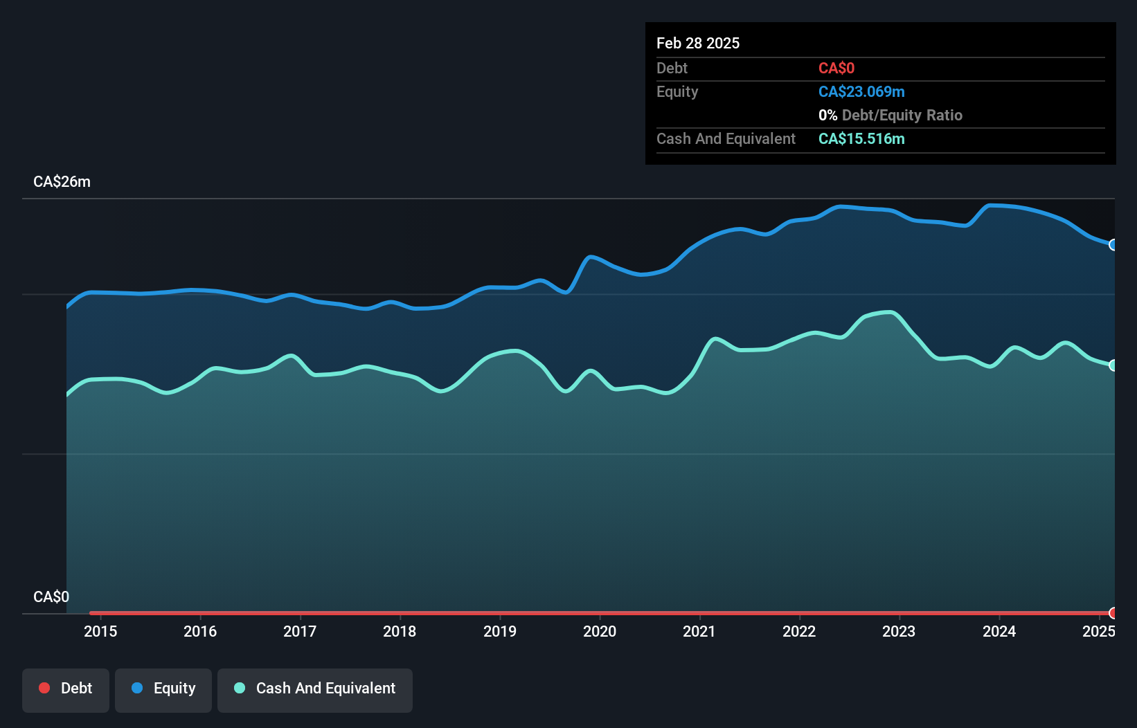 TSXV:CMI Debt to Equity History and Analysis as at Dec 2024