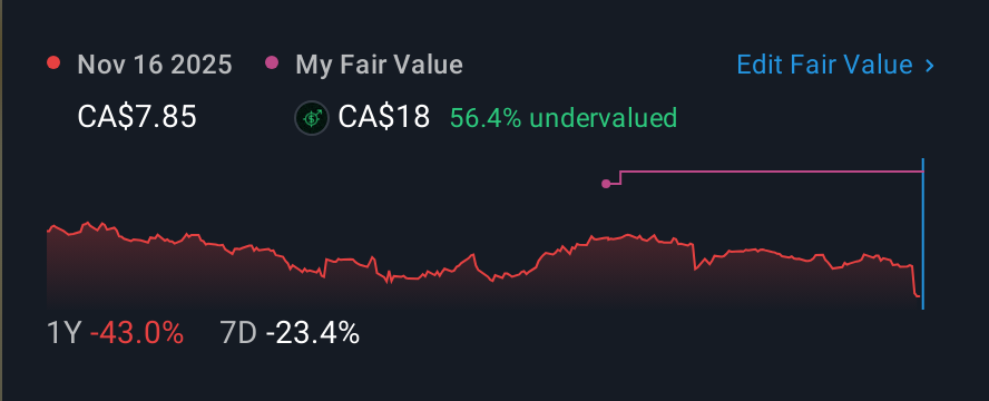 TSX:MATR 1 Year Share Price vs Fair Value
