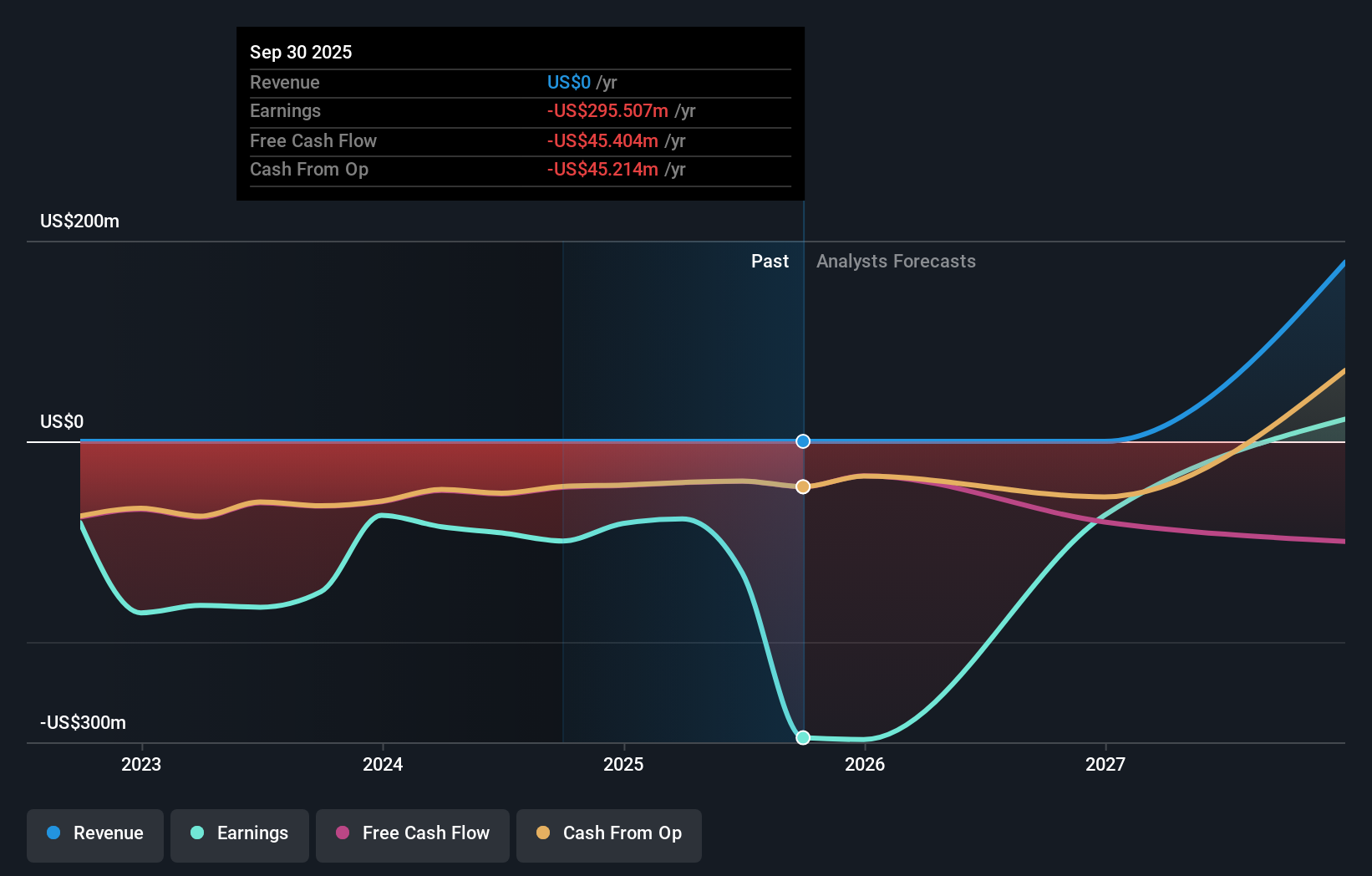 TMC Earnings and Revenue Growth as at Nov 2025