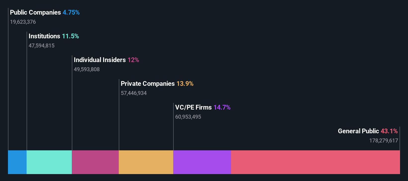 TMC Ownership Breakdown as at Sep 2025