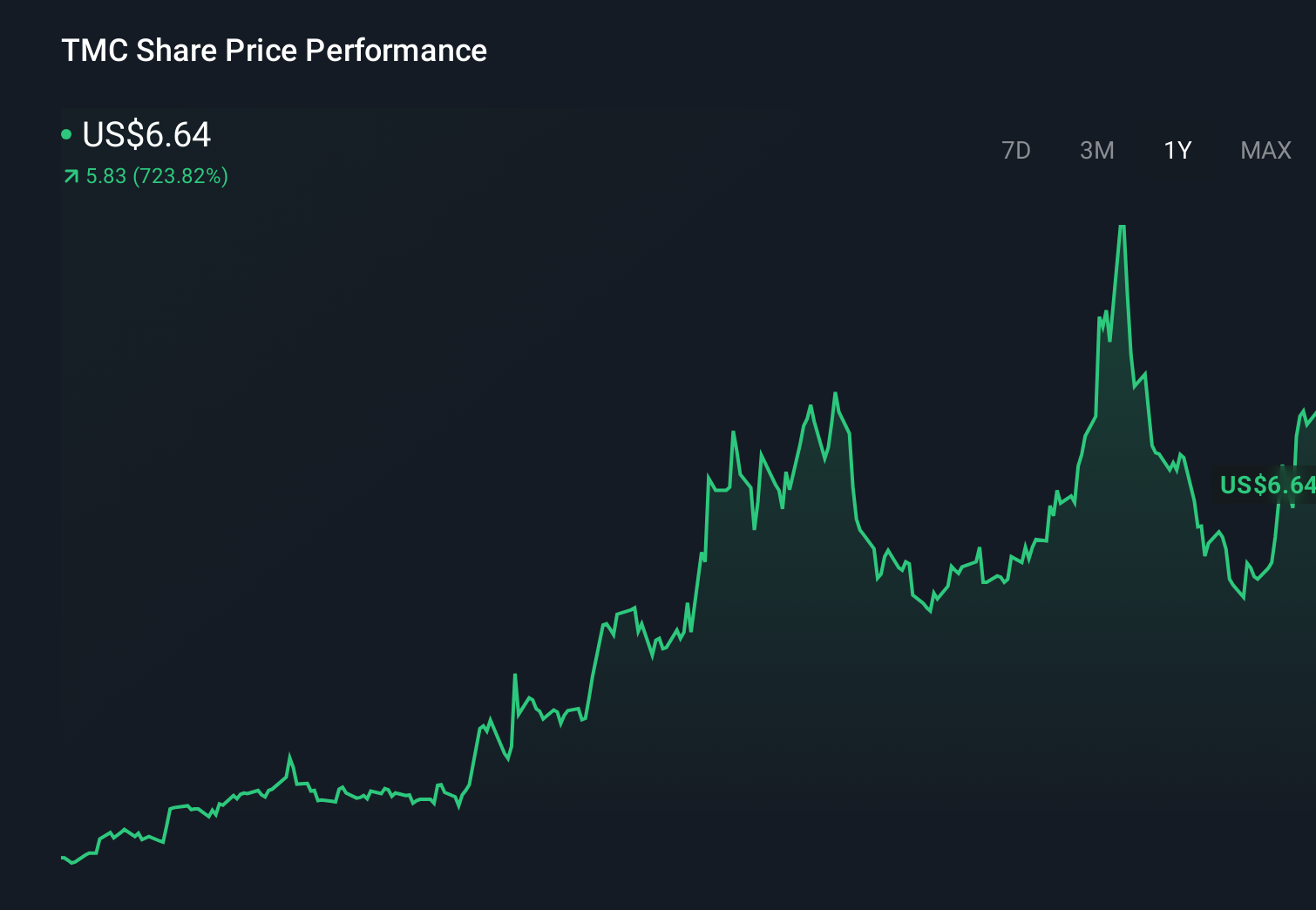 TMC 1-Year Stock Price Chart