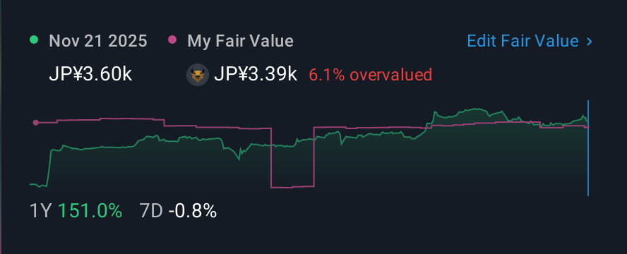 TSE:4445 1 Year Share Price vs Fair Value