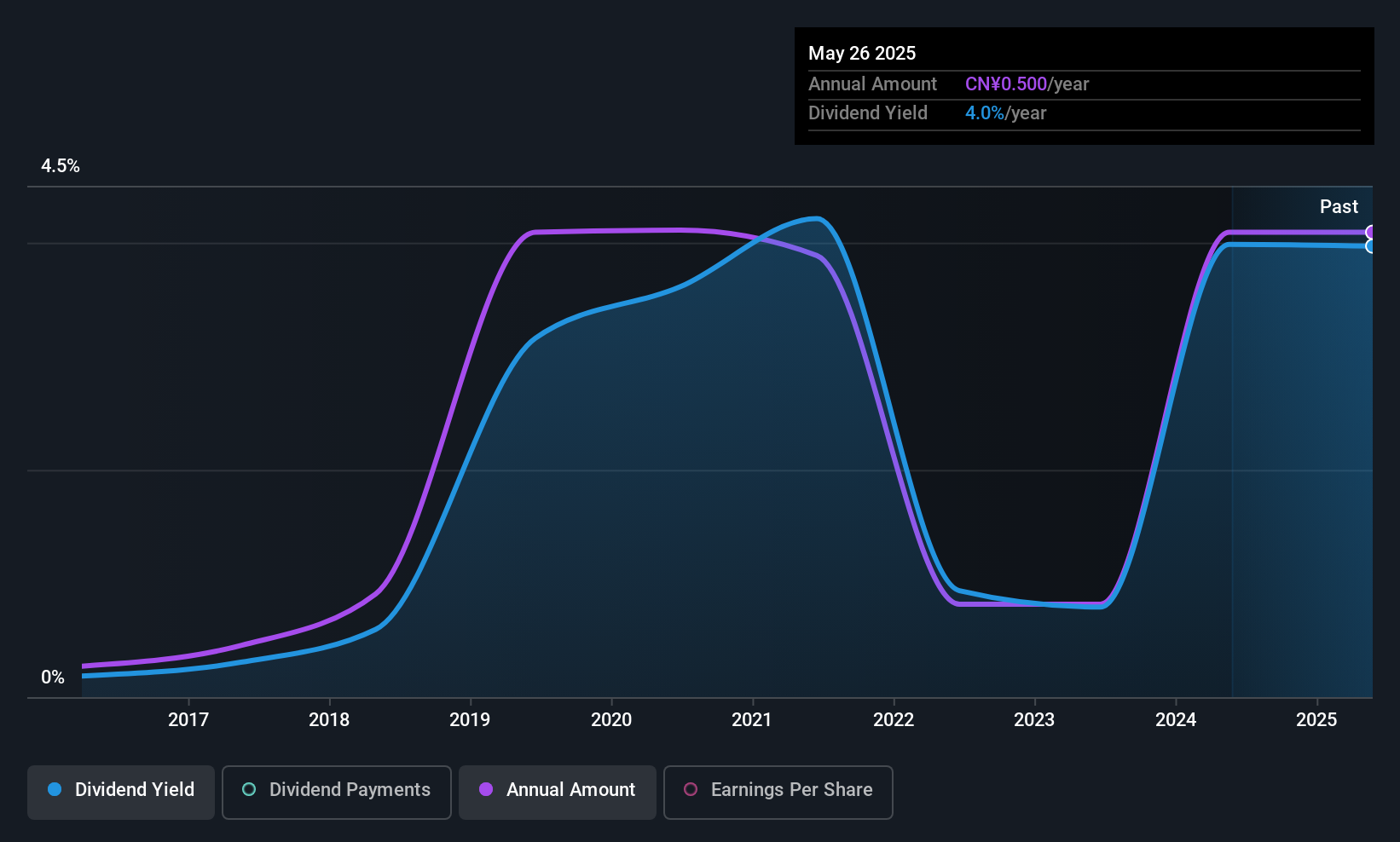 SZSE:300349 Dividend History as at Oct 2025