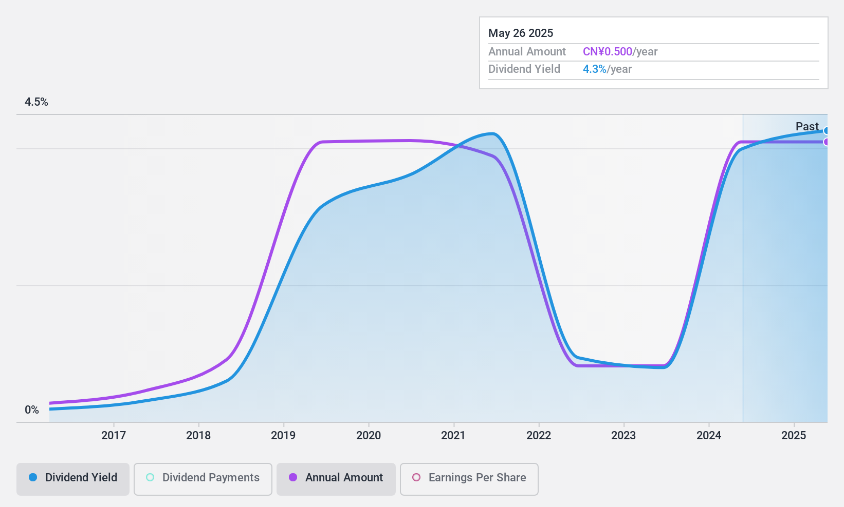 SZSE:300349 Dividend History as at Dec 2024