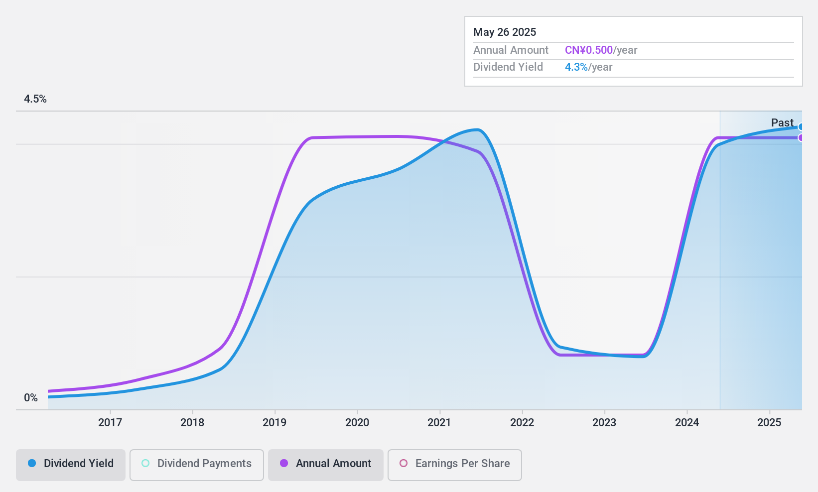 SZSE:300349 Dividend History as at Oct 2024