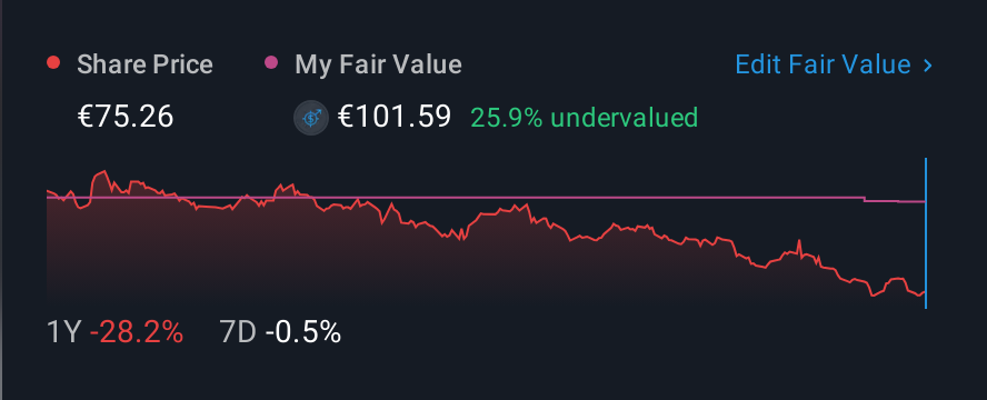 BIT:DIA 1 Year Share Price vs Fair Value
